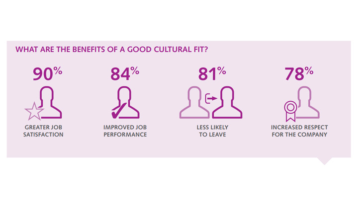 Statistics of a good cultural fit